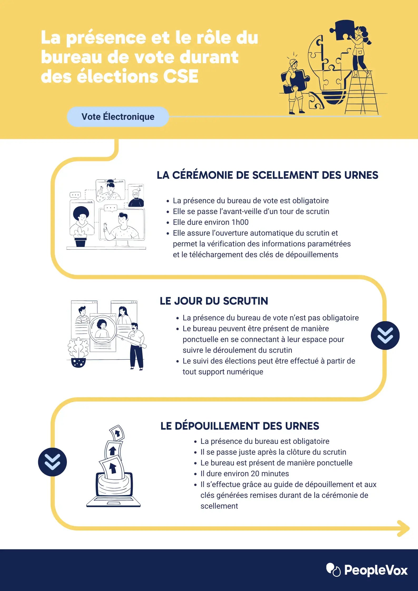 La présence du bureau de vote durant des élections CSE.