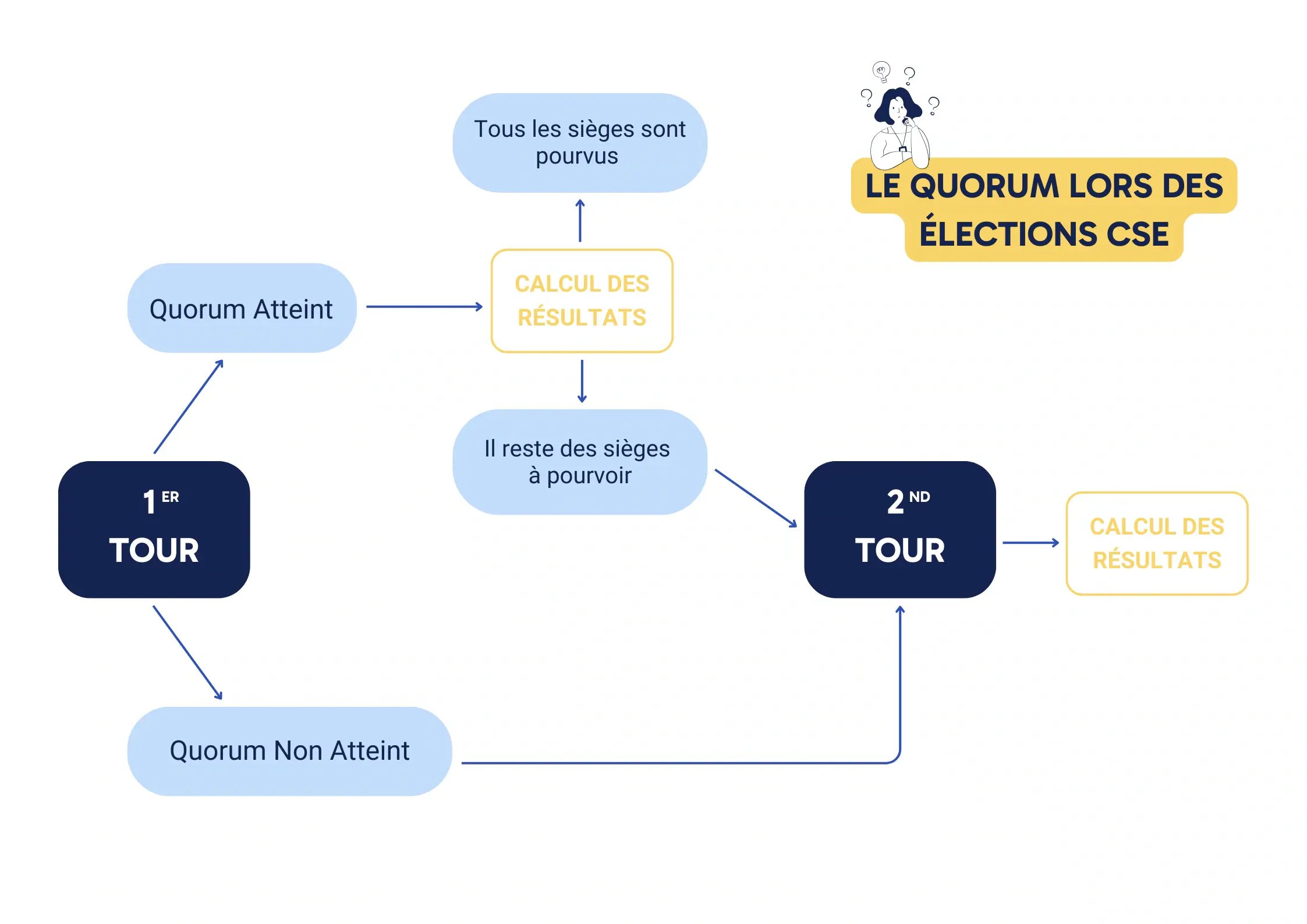 Explication schématique sur le quorum lors des élections du CSE.