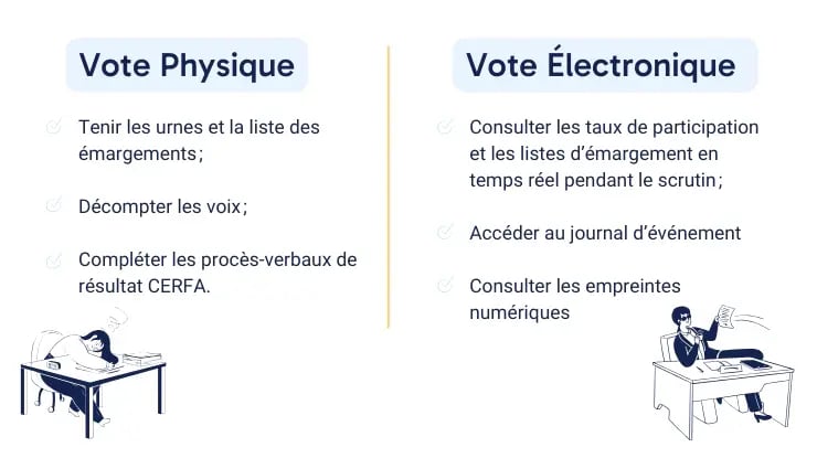 Explication schématique de la différence entre vote physique et vote électronique