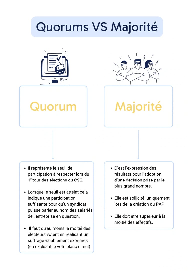 Explication schématique entre la majorité et le quorum lors d'élection.